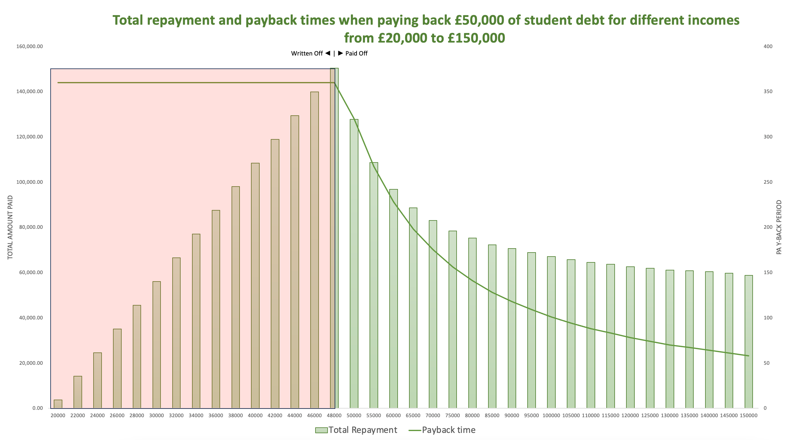 Graph showing student loan total repayment vs income and payback time